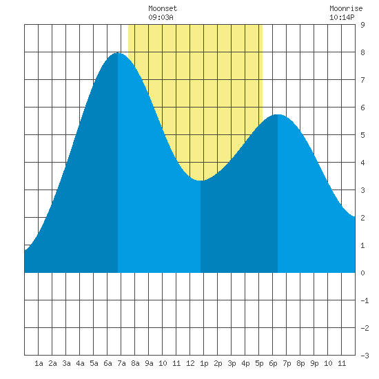 Kanaka Bay tide chart for Thursday, February 5, 2026