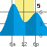 Kanaka Bay tide chart for Thursday, February 5, 2026