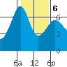 Kanaka Bay tide chart for Friday, February 6, 2026