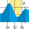 Kanaka Bay tide chart for Saturday, February 7, 2026