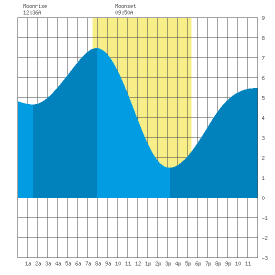 Kanaka Bay tide chart for Sunday, February 8, 2026