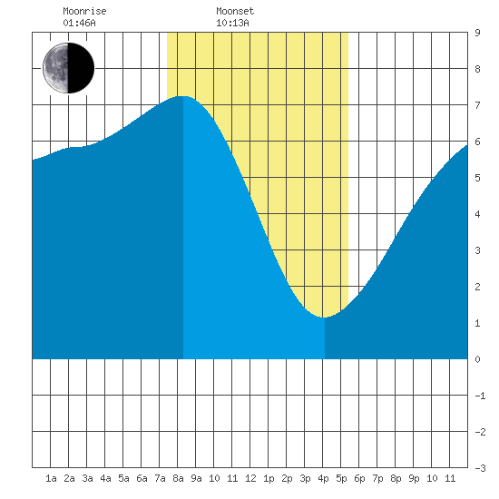 Kanaka Bay tide chart for Monday, February 9, 2026