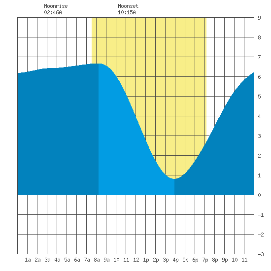 Kanaka Bay tide chart for Tuesday, March 10, 2026