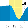 Kanaka Bay tide chart for Tuesday, March 10, 2026