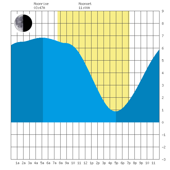 Kanaka Bay tide chart for Wednesday, March 11, 2026