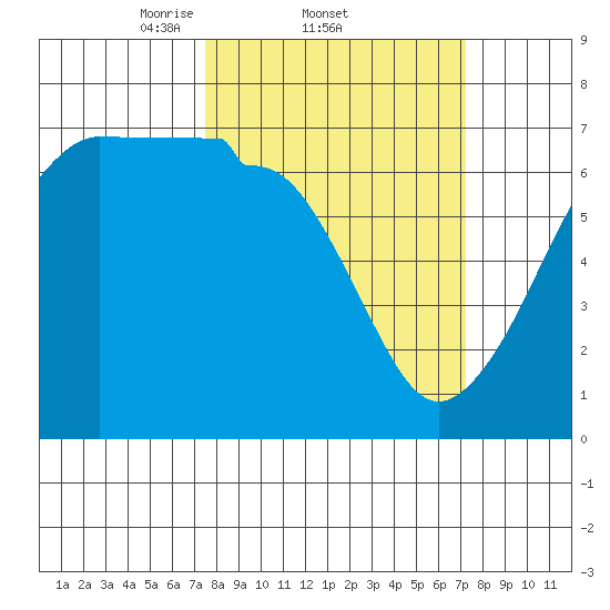 Kanaka Bay tide chart for Thursday, March 12, 2026