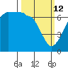Kanaka Bay tide chart for Thursday, March 12, 2026