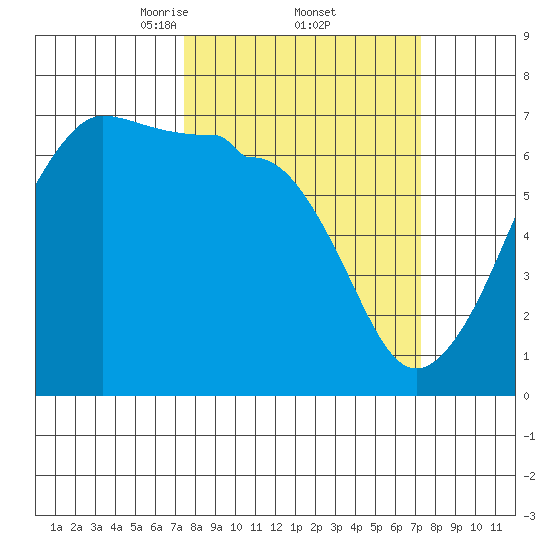 Kanaka Bay tide chart for Friday, March 13, 2026