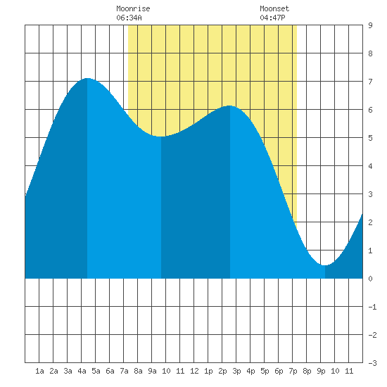 Kanaka Bay tide chart for Monday, March 16, 2026