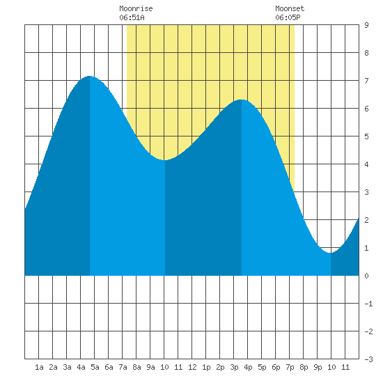 Kanaka Bay tide chart for Tuesday, March 17, 2026