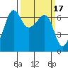 Kanaka Bay tide chart for Tuesday, March 17, 2026