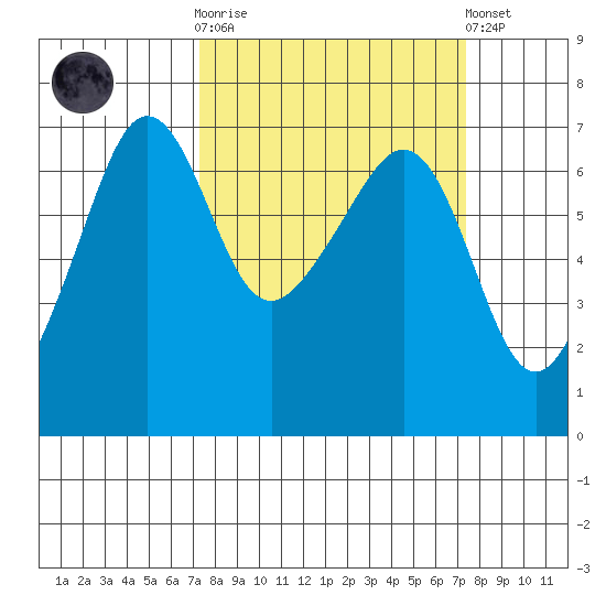 Kanaka Bay tide chart for Wednesday, March 18, 2026
