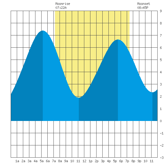 Kanaka Bay tide chart for Thursday, March 19, 2026