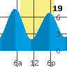 Kanaka Bay tide chart for Thursday, March 19, 2026