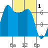 Kanaka Bay tide chart for Sunday, March 1, 2026