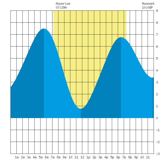 Kanaka Bay tide chart for Friday, March 20, 2026