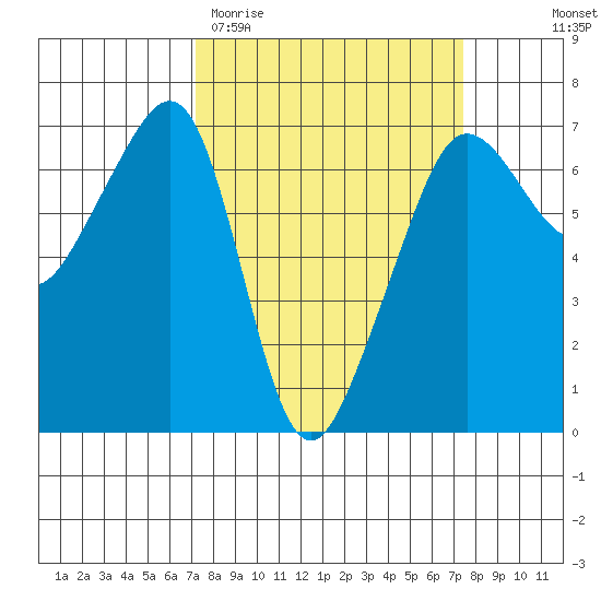 Kanaka Bay tide chart for Saturday, March 21, 2026