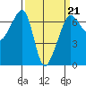 Kanaka Bay tide chart for Saturday, March 21, 2026