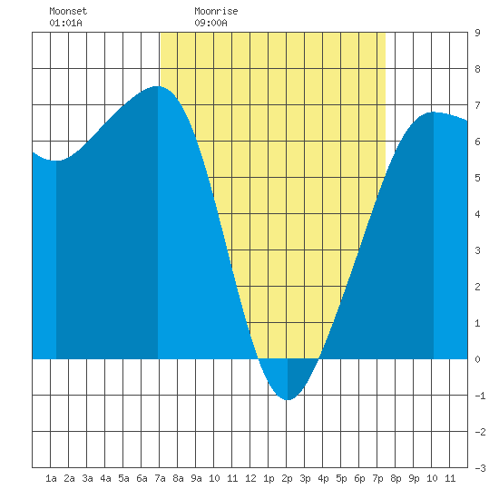 Kanaka Bay tide chart for Monday, March 23, 2026