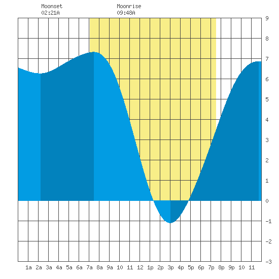Kanaka Bay tide chart for Tuesday, March 24, 2026