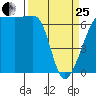 Kanaka Bay tide chart for Wednesday, March 25, 2026