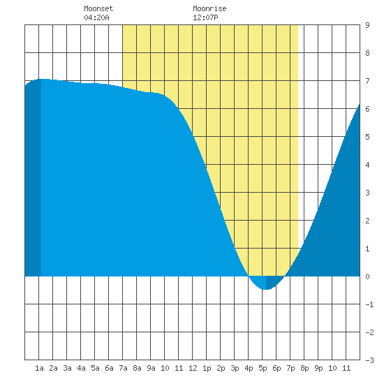 Kanaka Bay tide chart for Thursday, March 26, 2026