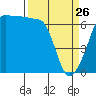 Kanaka Bay tide chart for Thursday, March 26, 2026