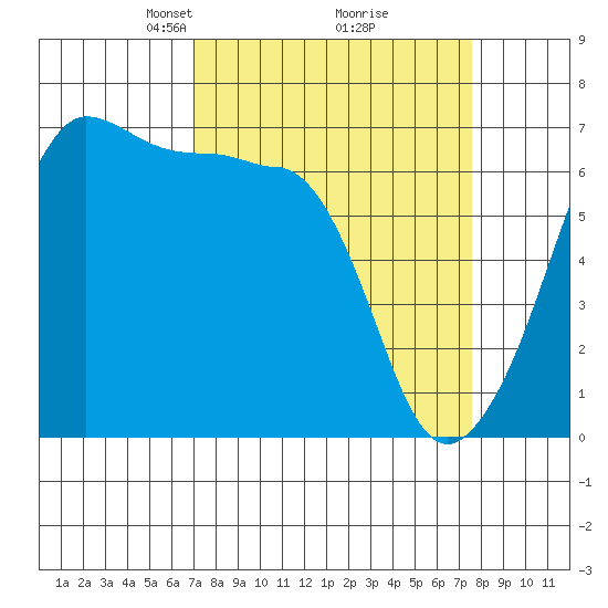Kanaka Bay tide chart for Friday, March 27, 2026