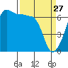 Kanaka Bay tide chart for Friday, March 27, 2026