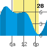 Kanaka Bay tide chart for Saturday, March 28, 2026