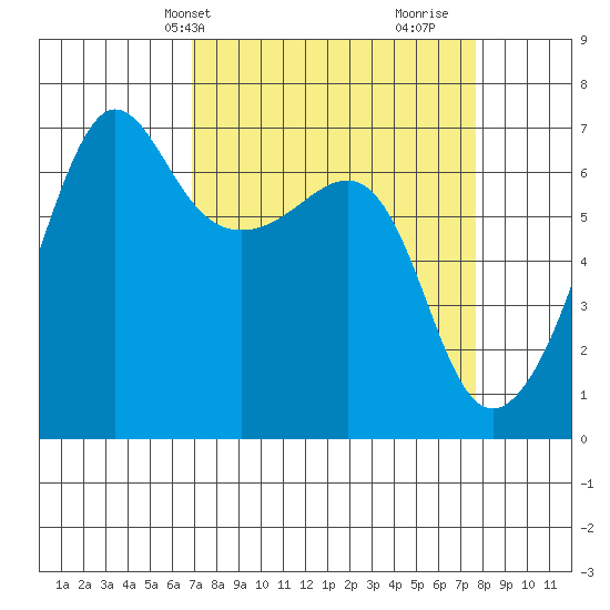 Kanaka Bay tide chart for Sunday, March 29, 2026