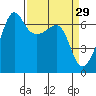 Kanaka Bay tide chart for Sunday, March 29, 2026
