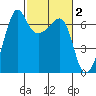 Kanaka Bay tide chart for Monday, March 2, 2026