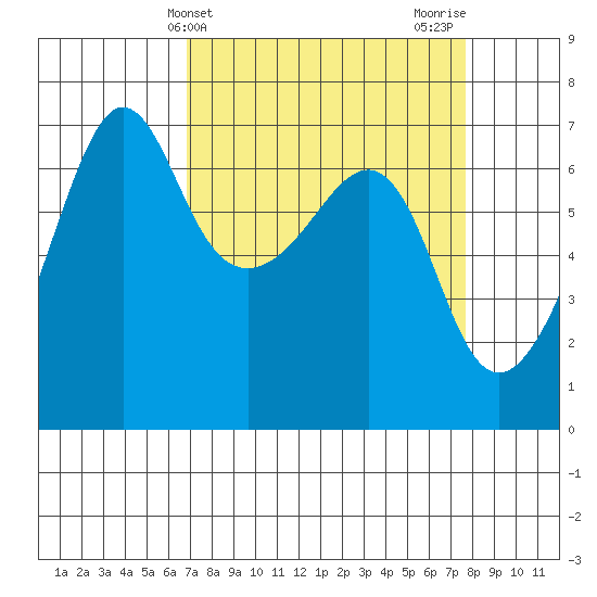 Kanaka Bay tide chart for Monday, March 30, 2026