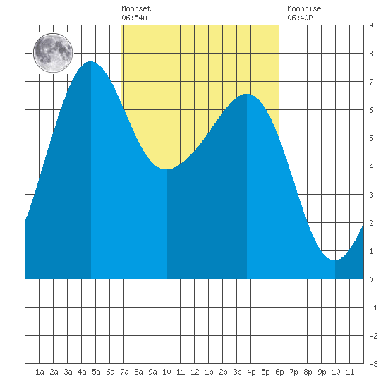 Kanaka Bay tide chart for Tuesday, March 3, 2026