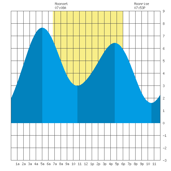 Kanaka Bay tide chart for Wednesday, March 4, 2026