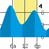 Kanaka Bay tide chart for Wednesday, March 4, 2026