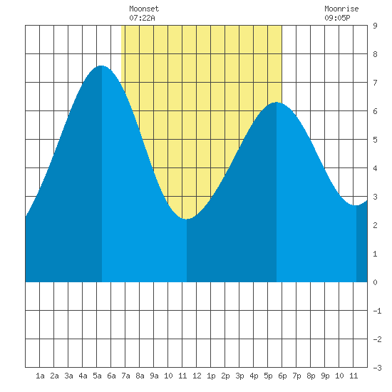Kanaka Bay tide chart for Thursday, March 5, 2026