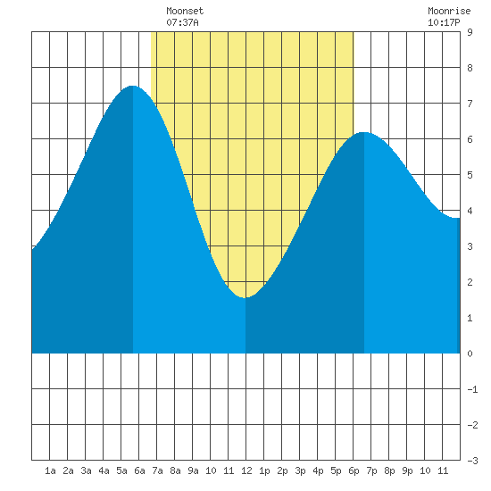 Kanaka Bay tide chart for Friday, March 6, 2026