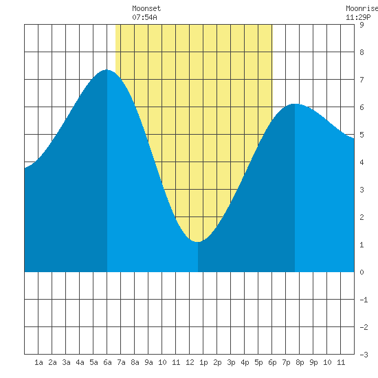 Kanaka Bay tide chart for Saturday, March 7, 2026