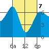 Kanaka Bay tide chart for Saturday, March 7, 2026