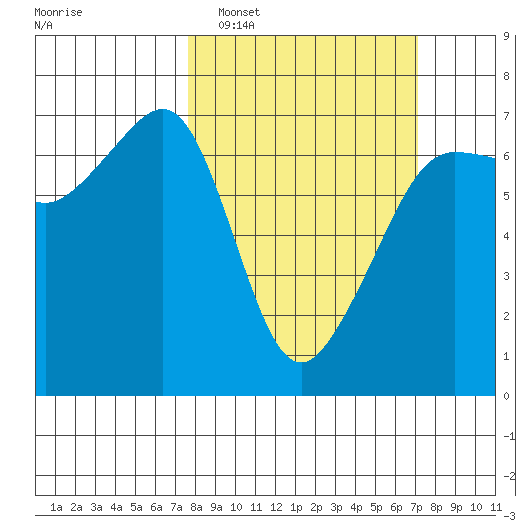 Kanaka Bay tide chart for Sunday, March 8, 2026