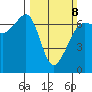 Kanaka Bay tide chart for Sunday, March 8, 2026