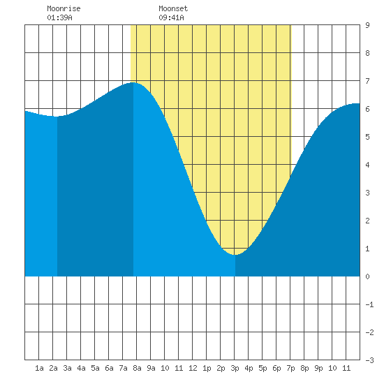 Kanaka Bay tide chart for Monday, March 9, 2026