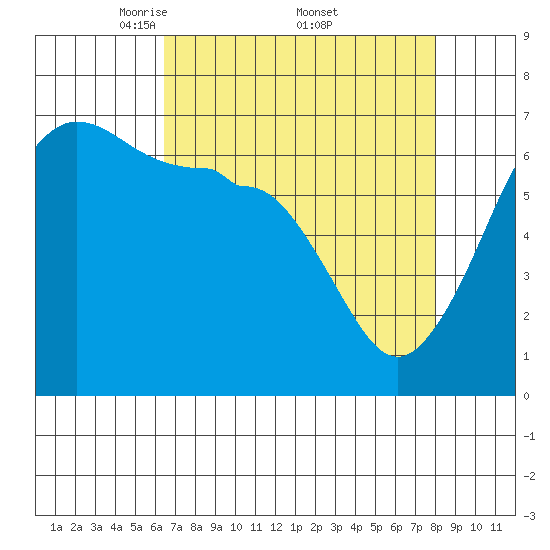 Kanaka Bay tide chart for Saturday, April 11, 2026