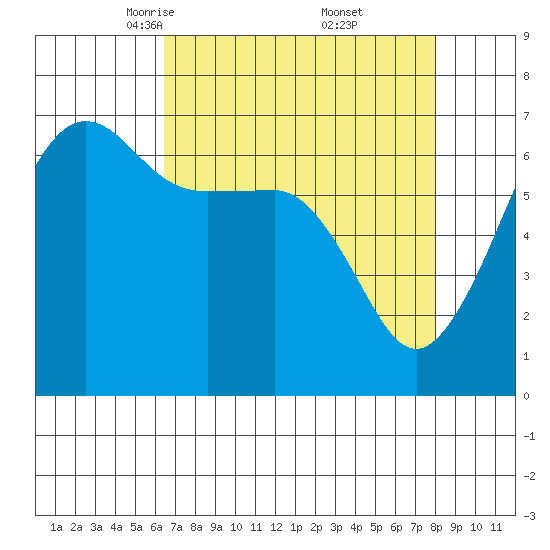 Kanaka Bay tide chart for Sunday, April 12, 2026
