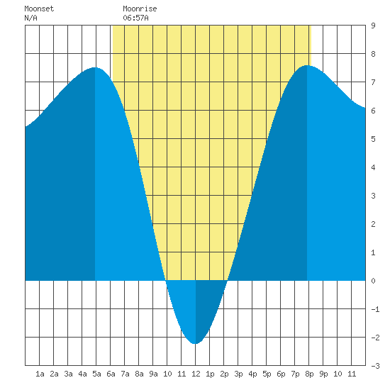 Kanaka Bay tide chart for Sunday, April 19, 2026
