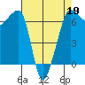 Kanaka Bay tide chart for Sunday, April 19, 2026