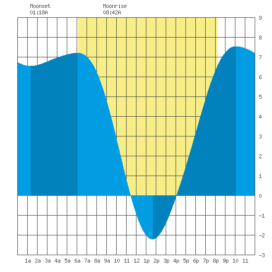 Kanaka Bay tide chart for Tuesday, April 21, 2026