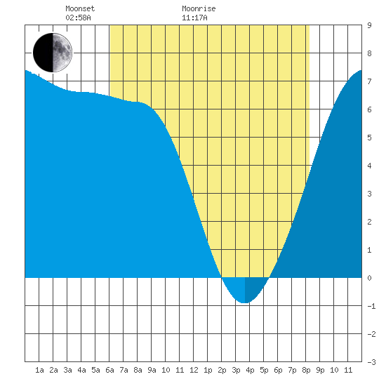 Kanaka Bay tide chart for Thursday, April 23, 2026